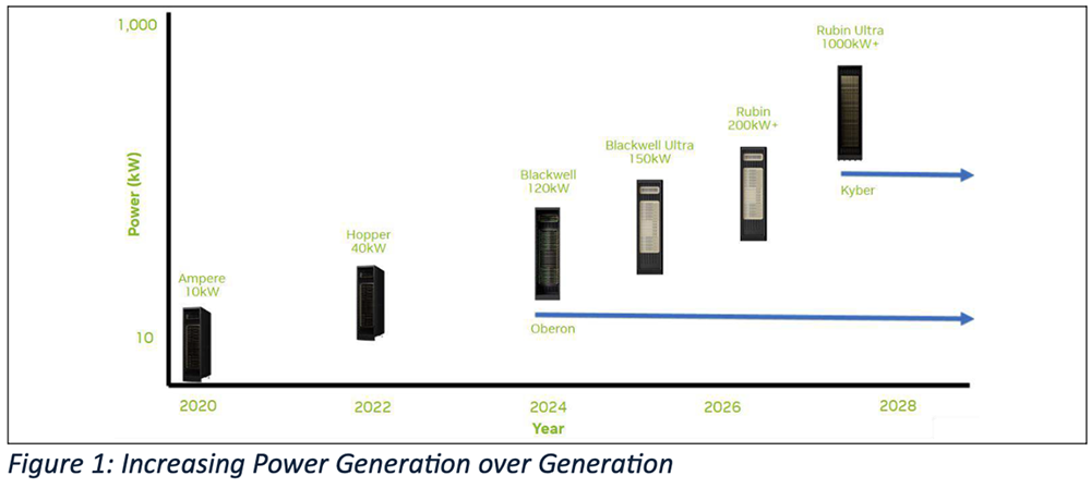 英伟达构建800 VDC生态系统,打造高效可扩展AI工厂
