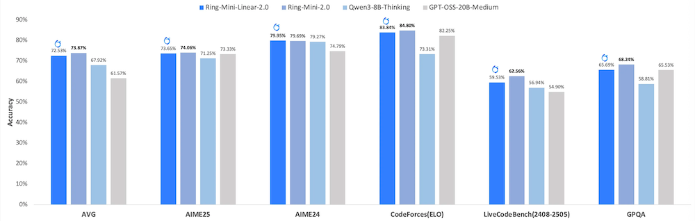 蚂蚁百灵开卷模型性价比！长文本推理只要1/10成本，6.1B激活撬动40B性能