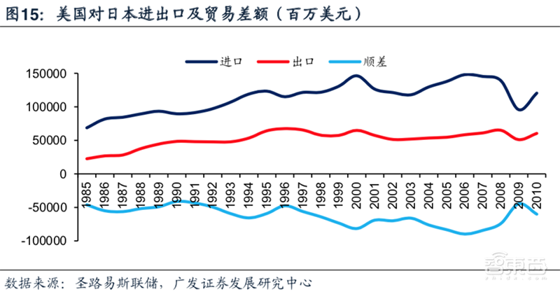 日美5次贸易摩擦启示：横跨40年，涉及钢铁/汽车/半导体【附下载】| 智东西内参