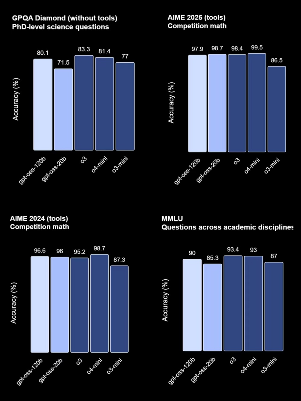 OpenAI时隔6年再度开源!两款推理模型,o4-mini级,手机和笔记本能跑