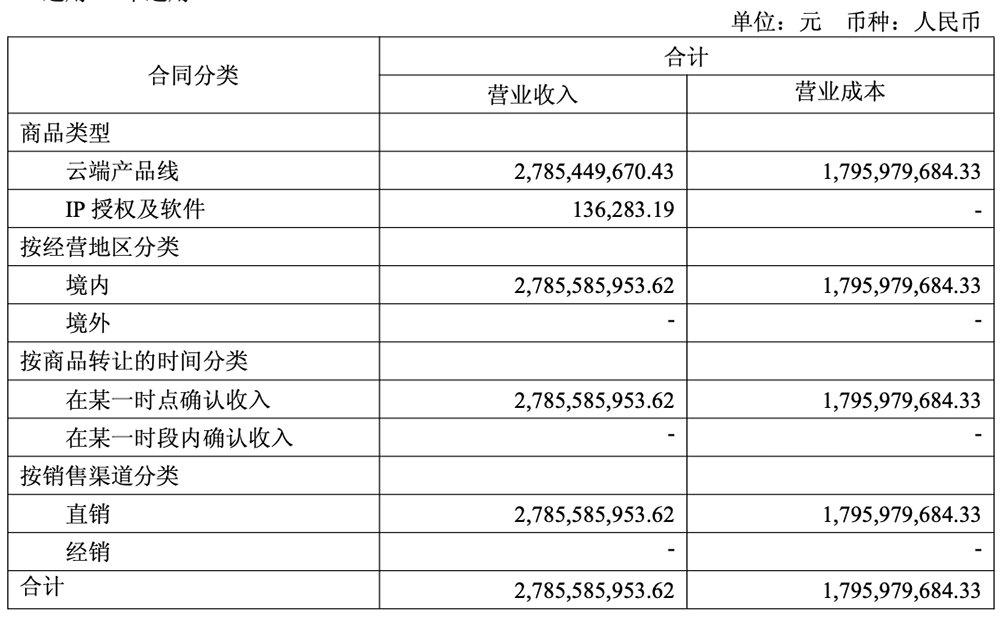 4348%!寒武纪营收暴涨,陈天石身家超1500亿,股价直逼茅台
