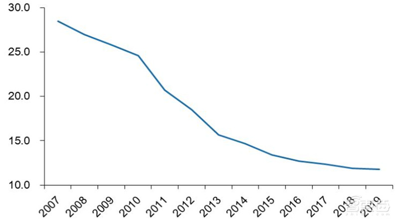 百页报告深度解析“内循环”经济，详解十三个受益行业 | 智东西内参