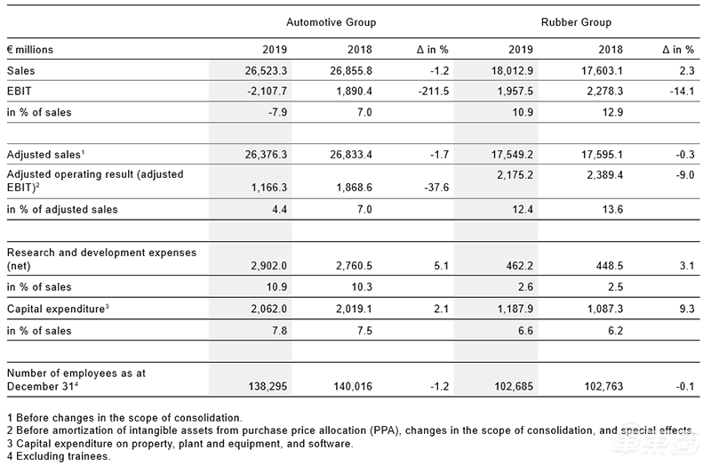 大陆集团2019财年成绩单：销售额微增至445亿欧元 净利润亏损12亿欧元