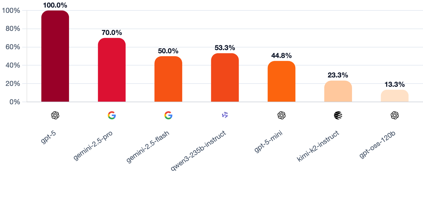一盘狼人杀，扒下大模型底裤，GPT-5暴碾全场，开源被“团灭”？