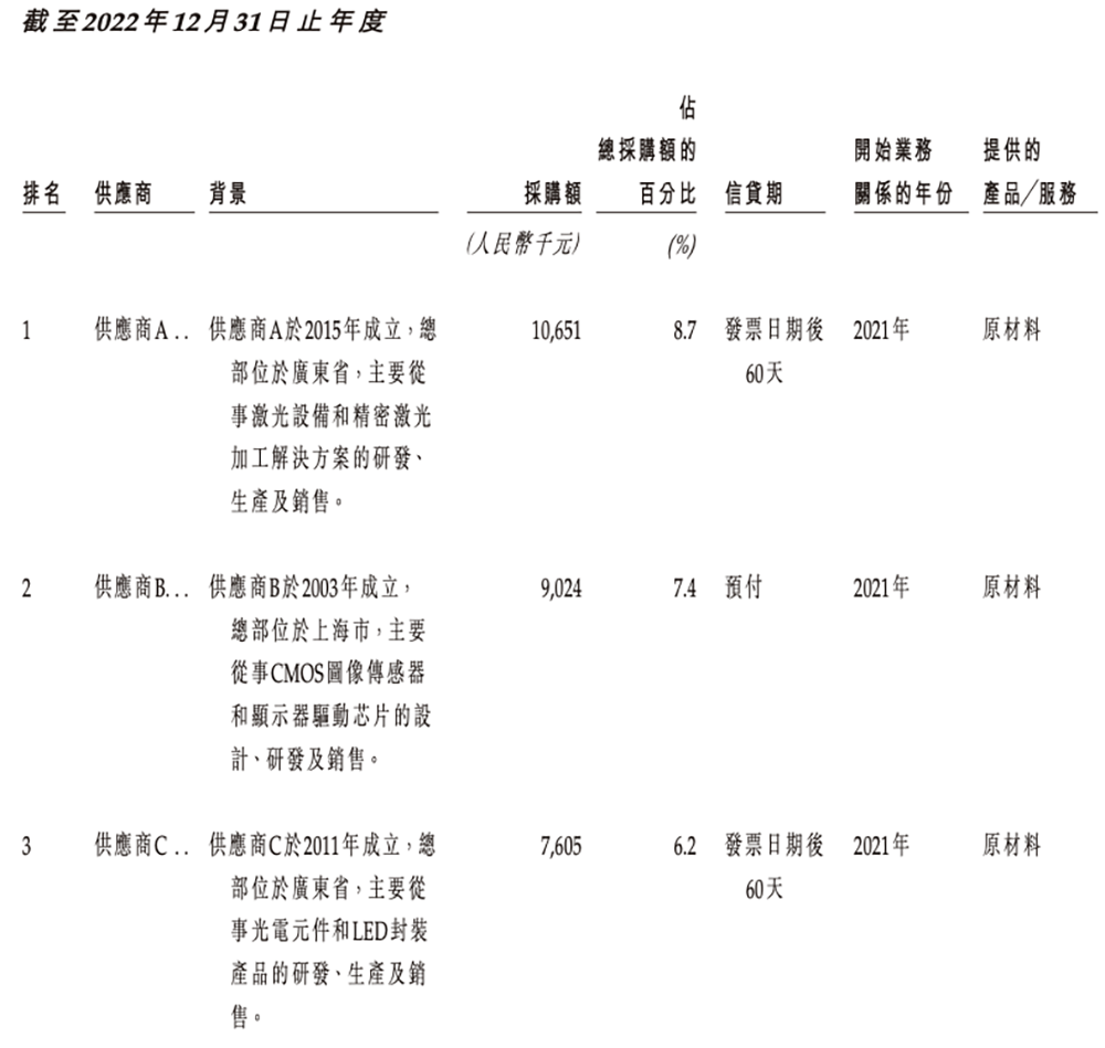 廣東機(jī)器人芯片“小巨人”沖刺港交所，橫掃掃地機(jī)器人市場，激光雷達(dá)干到全球第一