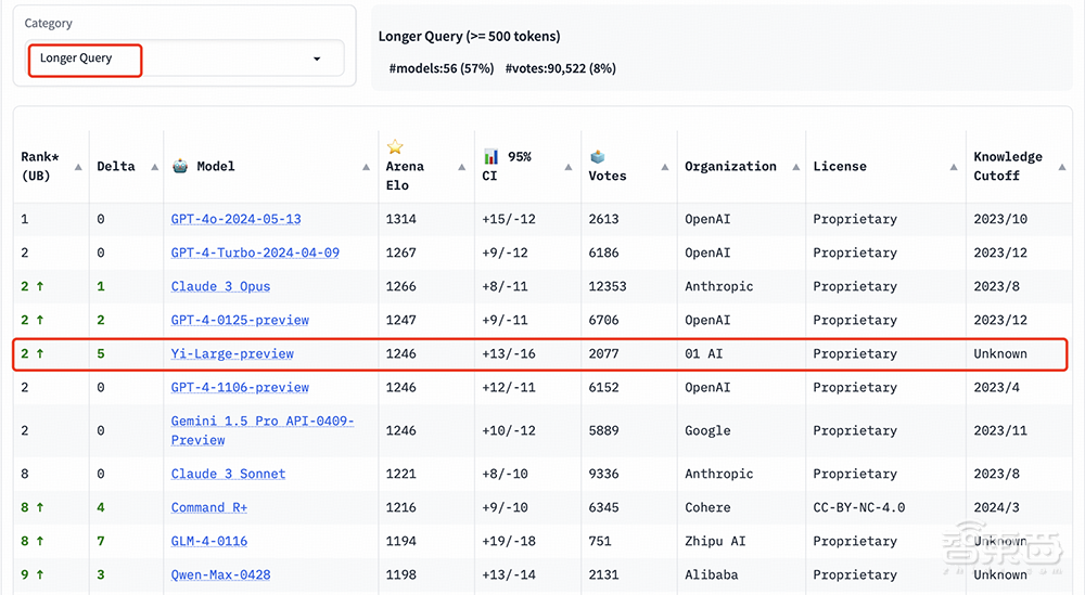 大模型盲测榜单更新！Yi-Large跻身全球前七，李开复谈价格战影响