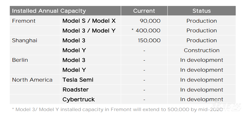 Model Y將提前交付！特斯拉2019年虧損收窄，Model 3交付超30萬(wàn)