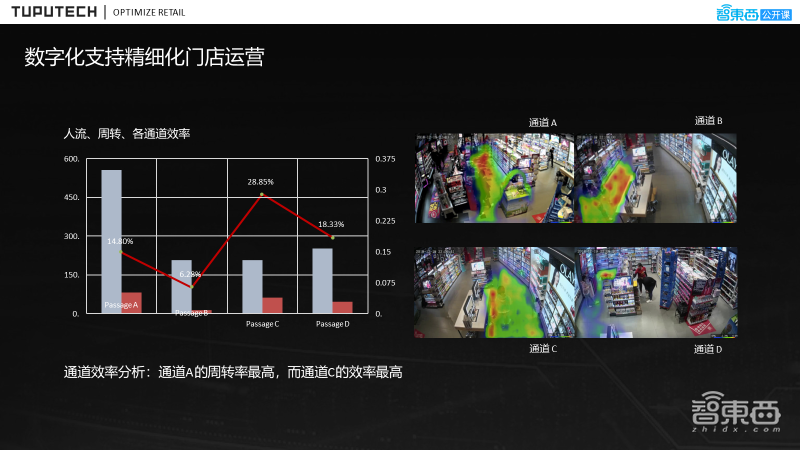 47页PPT详解线下商超中基于ReID顾客热区分析的流程、解决方案及落地实践【附PPT下载】