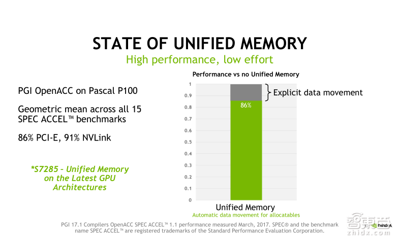 英伟达公开课实录 | Tesla V100深度讲解:专为深度学习设计的Tensor Core有多牛?