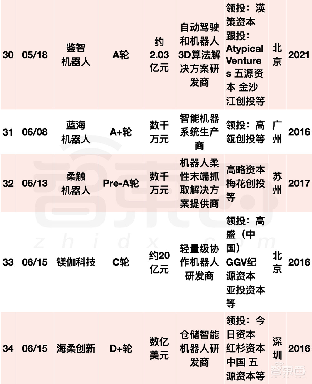 阿里美团字节押注，国内机器人融资爆发！单笔最高20亿元