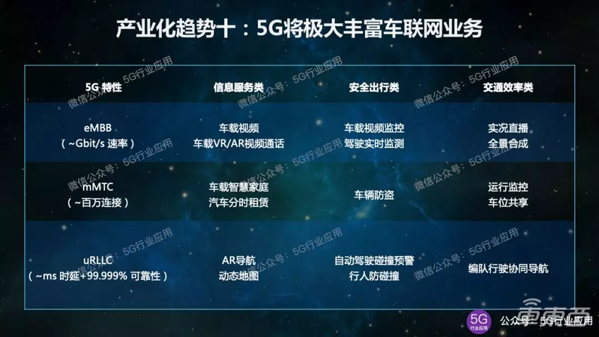 5G車(chē)聯(lián)網(wǎng)十大產(chǎn)業(yè)化趨勢(shì)