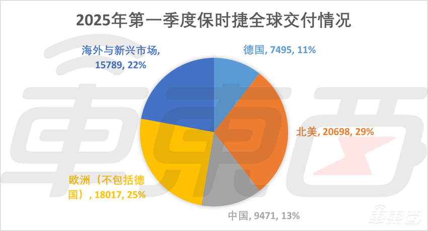保时捷国内销量崩盘！一季度暴跌超40%，或牵手地平线 “补课”智驾