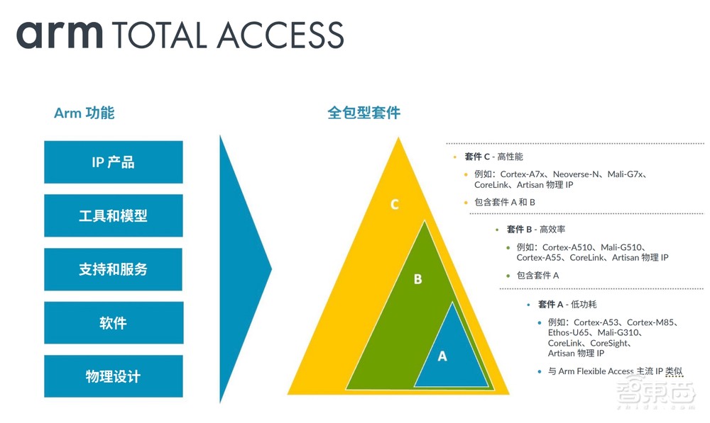 AI引爆计算格局变革,“Arm技术授权订阅”一揽子解决创“芯”焦虑