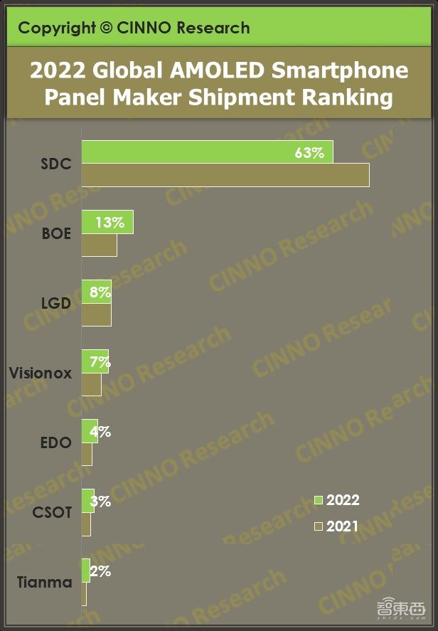 三星专利书，压不住中国四大屏厂