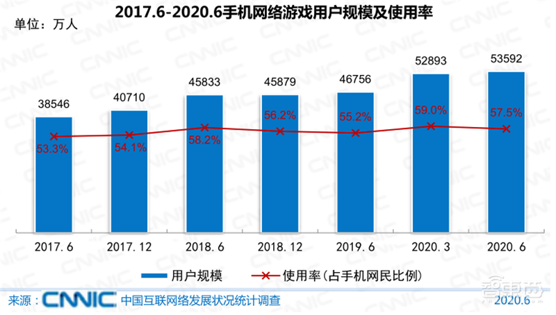 农村网民2.85亿！直播用户5.6亿 ，百页报告全景展现2020中国互联网真相 | 智东西内参
