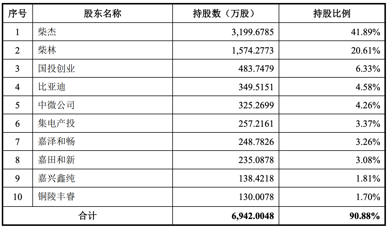 四川又一半导体龙头要IPO了！拟募资11亿，比亚迪中微持股