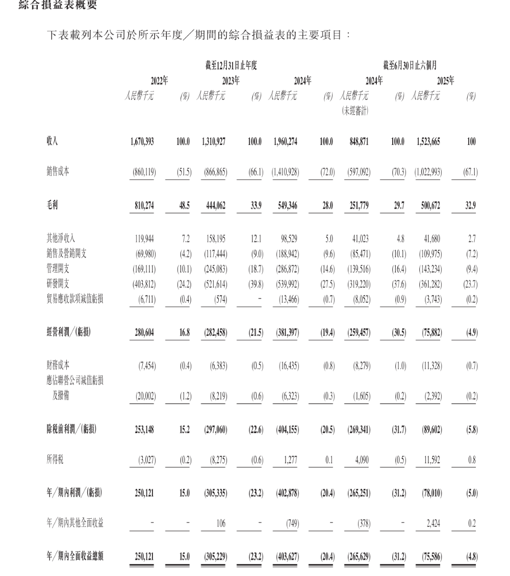 刚刚,中国车规模拟芯片一哥登陆港交所!市值超160亿元