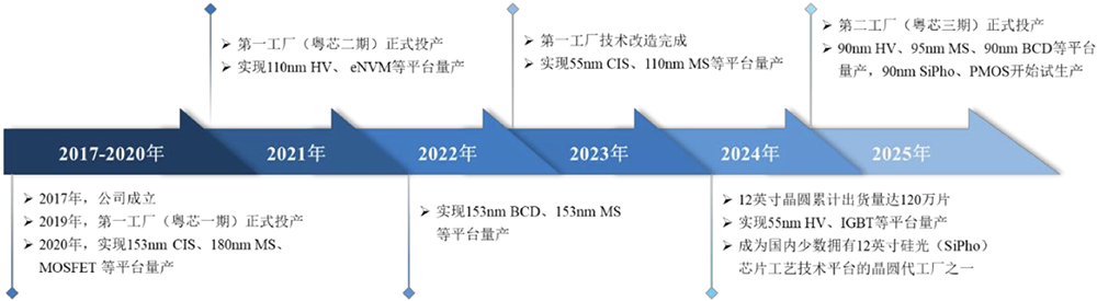 253亿,广东重磅芯片IPO来了!