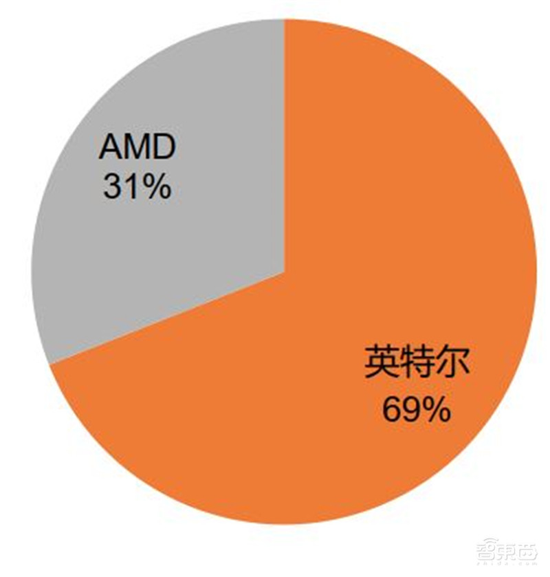 一文看懂国产CPU!“造不如买”时代终结,替代进口曙光来临【附下载】| 智东西内参