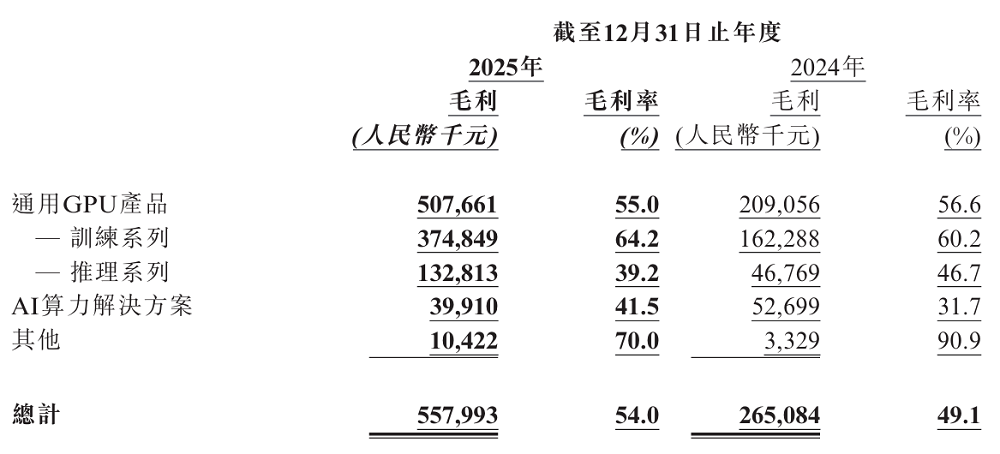天数智芯首份年报拆解:推理收入大增238.2%,训推双线爆发,已完成云边端全面布局