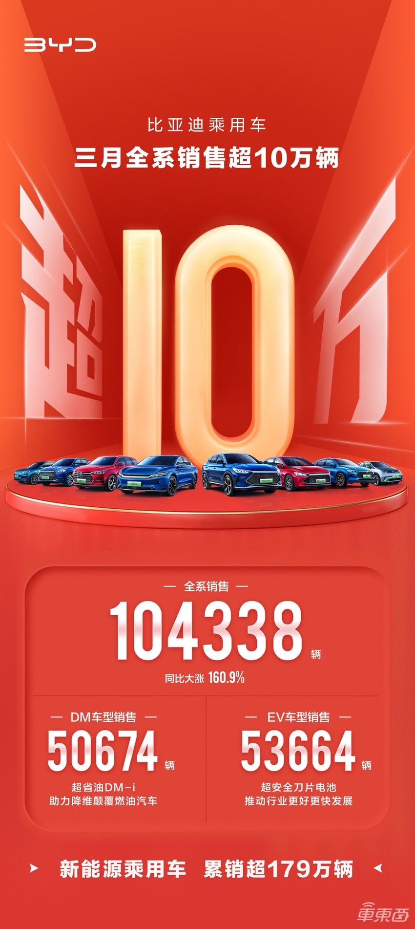 重磅！比亚迪正式停产燃油车，3月销量为0