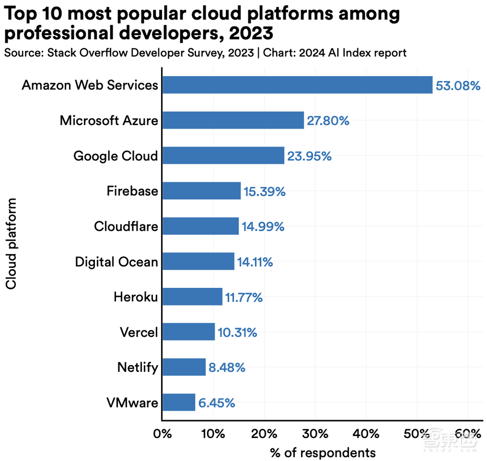 Gemini Ultra训练烧掉近2亿美元！斯坦福迄今最全AI报告发布，中国AI专利数遥遥领先