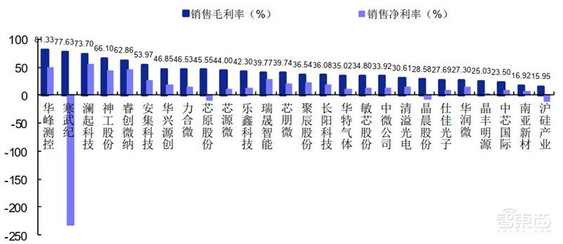 科创板71家TMT公司半年报解密！芯片股爆发，澜起最赚钱，中芯研发下血本 | 智东西内参