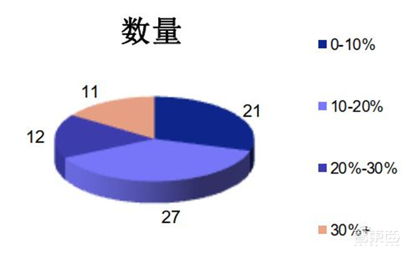 科创板71家TMT公司半年报解密！芯片股爆发，澜起最赚钱，中芯研发下血本 | 智东西内参