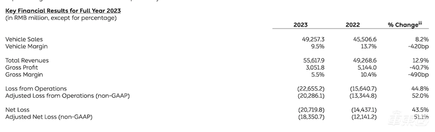 卖一辆“亏13万”,蔚来又烧207亿!李斌大谈20万级新车,股价逆势上涨