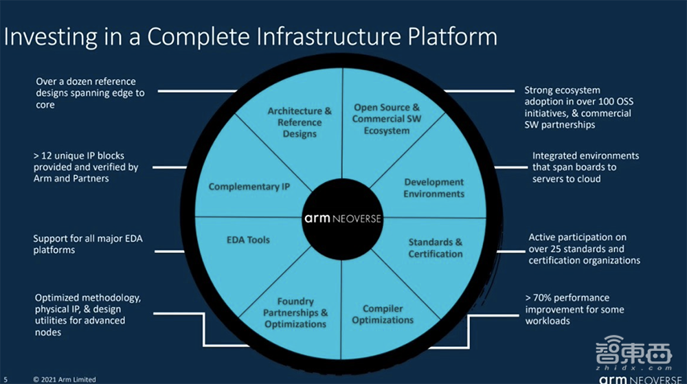 大举攻向数据中心市场!Arm新服务器芯片设计性能提升50%
