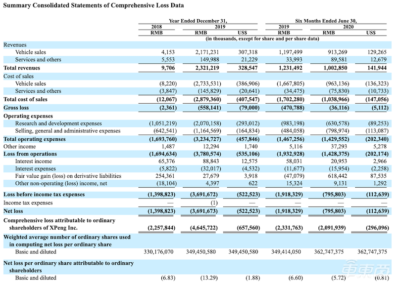 小鹏汽车美股上市！开盘大涨60%，市值1170亿赶超理想