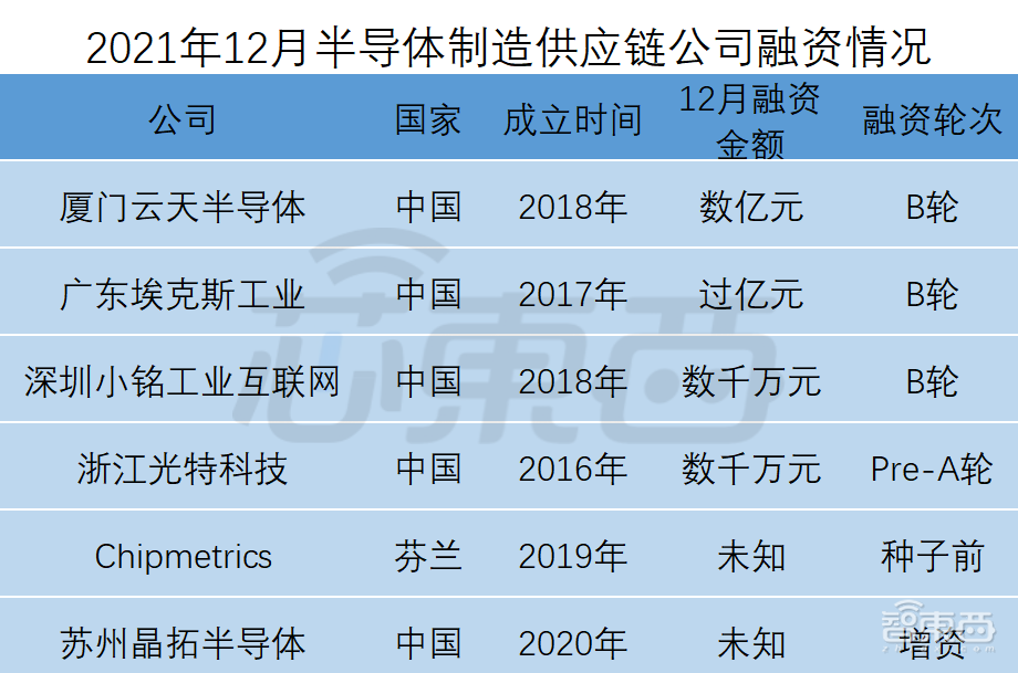 全球半导体狂揽金！超50笔融资逾150亿元，中国公司占比近3/4