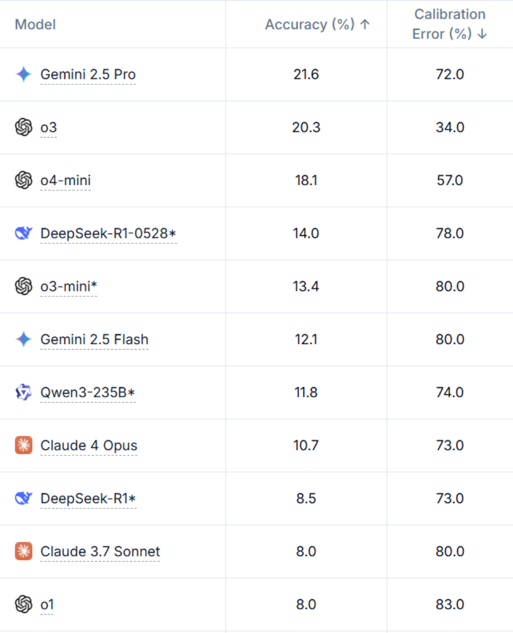 新版Gemini 2.5 pro屠榜!谷歌又把o3、Claude 4和DeepSeek-R1甩在身后了