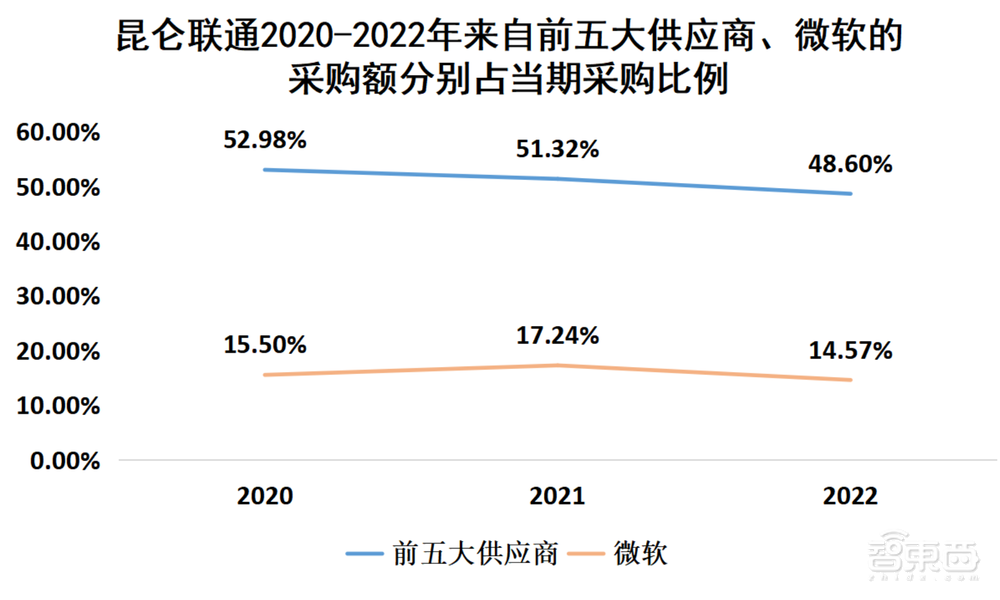 “背靠”微軟，昆侖聯(lián)通沖刺上交所主板！3年營收超50億元