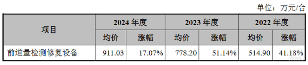 全球前三、中国第一!无锡半导体设备商IPO获受理,靠二手设备赚钱,年净利过亿