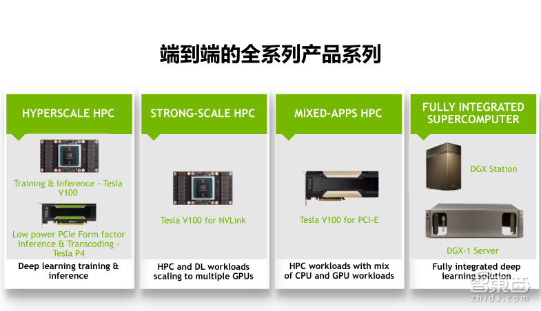 英伟达公开课实录 | Tesla V100深度讲解:专为深度学习设计的Tensor Core有多牛?