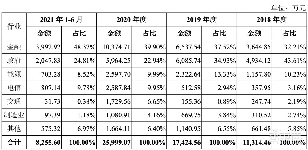 星环科技IPO获受理!三年亏近5亿,募资近20亿搞大数据