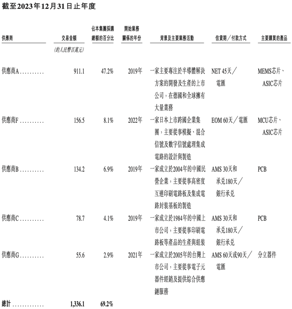 山东传感器龙头冲刺港交所!中国第一,年入45亿,小米三星是大客户