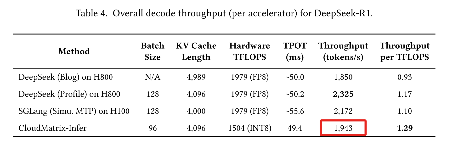 黄仁勋夸爆的华为AI超节点,技术秘籍披露!昇腾910C跑DeepSeek,效率超英伟达