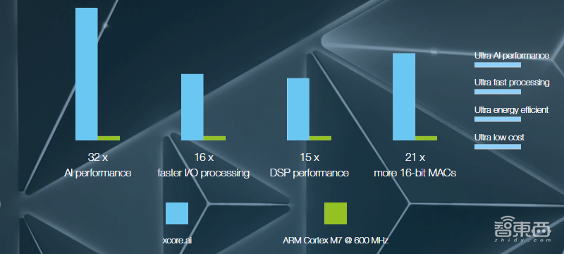 边缘AI芯片再添杀器，性能超Arm 架构32倍！