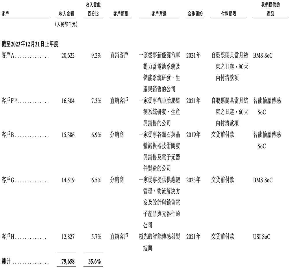 48歲復(fù)旦校友沖刺IPO！汽車芯片干到中國(guó)第一，吉利廣汽都投了