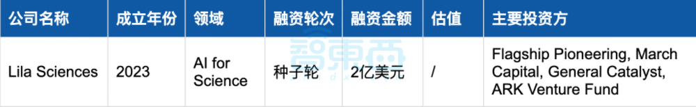 美国AI继续狂撒金，25家创企半年融资超1亿：十大领域最热！