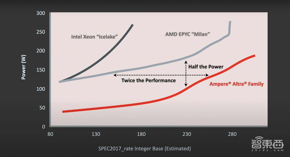 打入BAT字节数据中心!这家创企硬刚英特尔,5nm芯片已送样