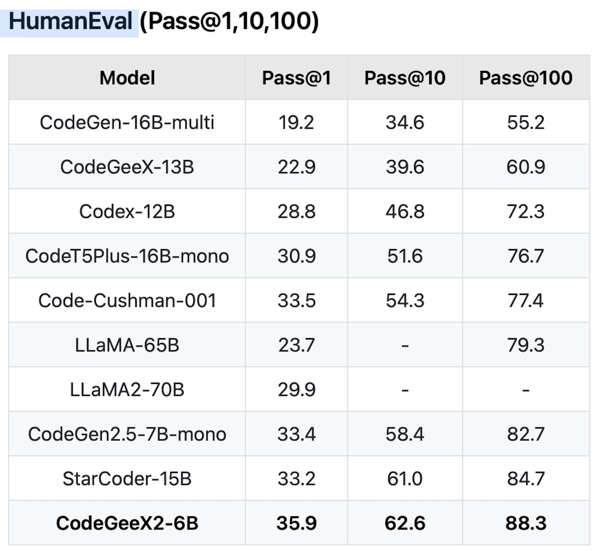 代码模型CodeGeeX2-6B开源- 智东西快讯