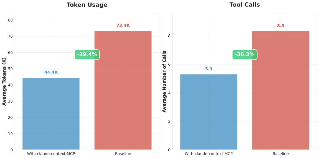 mcp_efficiency_analysis_chart.png