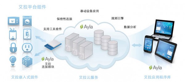 Ayla Networks：云平台如何助力智能硬件制造商？