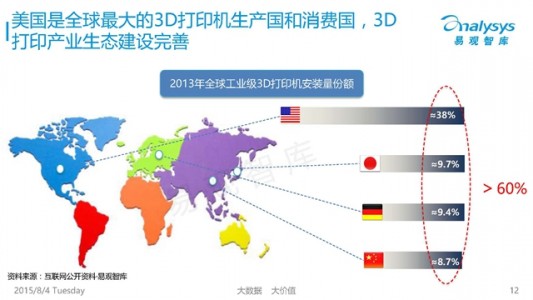 3D打印产业国内外市场分析（2105）