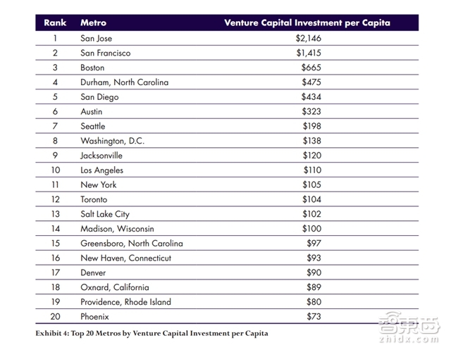 36P全球VC城市报告：创业者应该去这里找风投