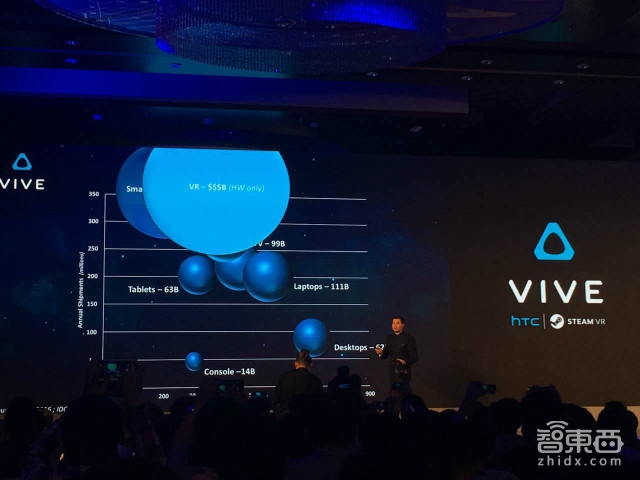 HTC牵头成立亚太VR产业联盟 王雪红多位大佬爆猛料
