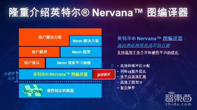 发力Nervana人工智能平台 英特尔推出数款深度学习芯片
